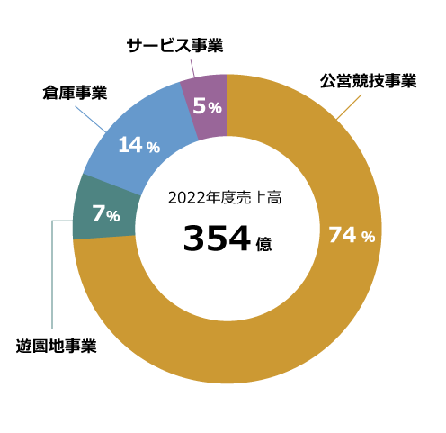 セグメント別売上構成比