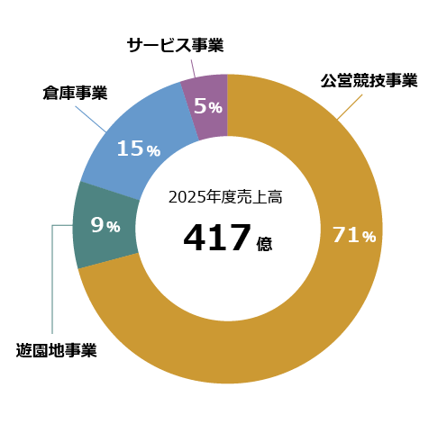 セグメント別売上構成比