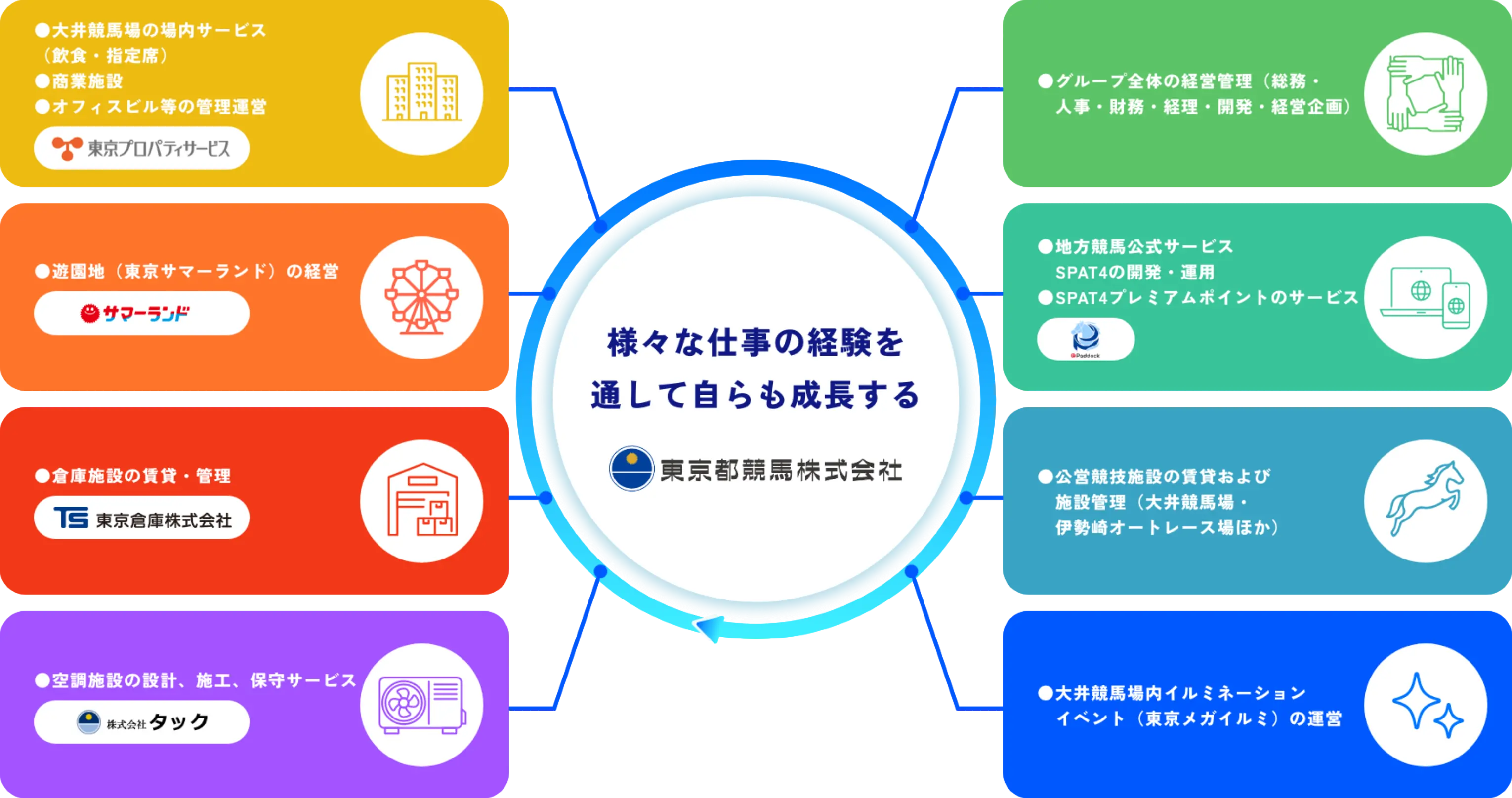ジョブローテーション図：様々な仕事の経験を通して自らも成長する