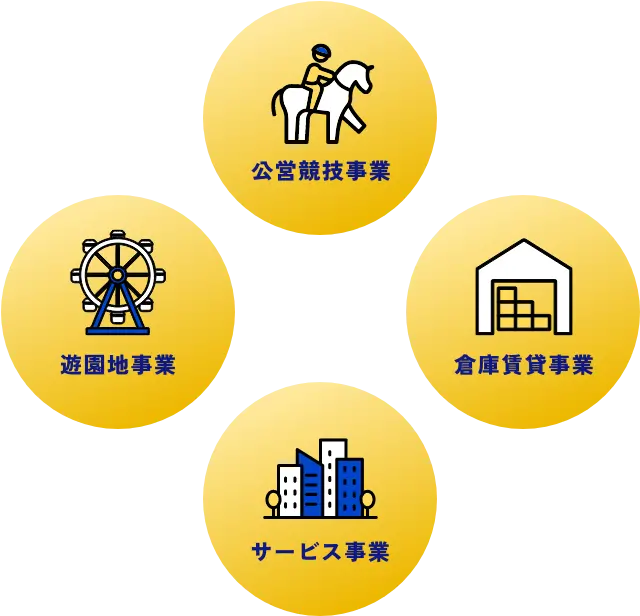 東京都競馬の担う事業：公営競技事業、遊園地事業、倉庫賃貸事業、サービス事業